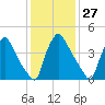 Marcus Hook tide chart for Saturday, January 27, 2024