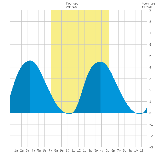 Marcus Hook tide chart for Wednesday, January 31, 2024