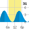 Marcus Hook tide chart for Wednesday, January 31, 2024
