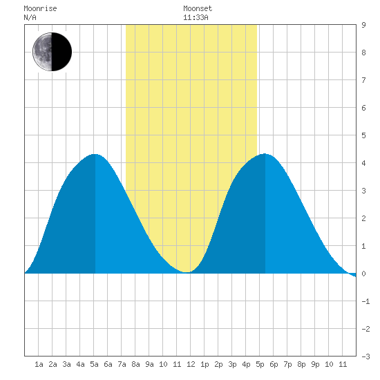 Marcus Hook tide chart for Wednesday, January 3, 2024