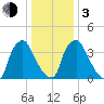 Marcus Hook tide chart for Wednesday, January 3, 2024