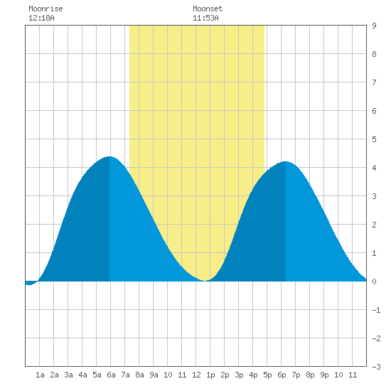 Marcus Hook tide chart for Thursday, January 4, 2024