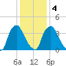 Marcus Hook tide chart for Thursday, January 4, 2024