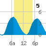 Marcus Hook tide chart for Friday, January 5, 2024
