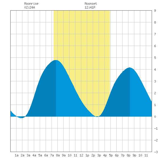 Marcus Hook tide chart for Saturday, January 6, 2024