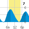 Marcus Hook tide chart for Sunday, January 7, 2024