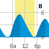 Marcus Hook tide chart for Monday, January 8, 2024