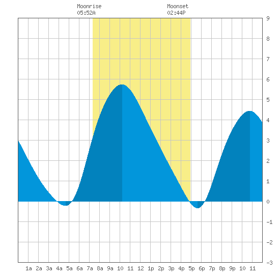 Marcus Hook tide chart for Tuesday, January 9, 2024