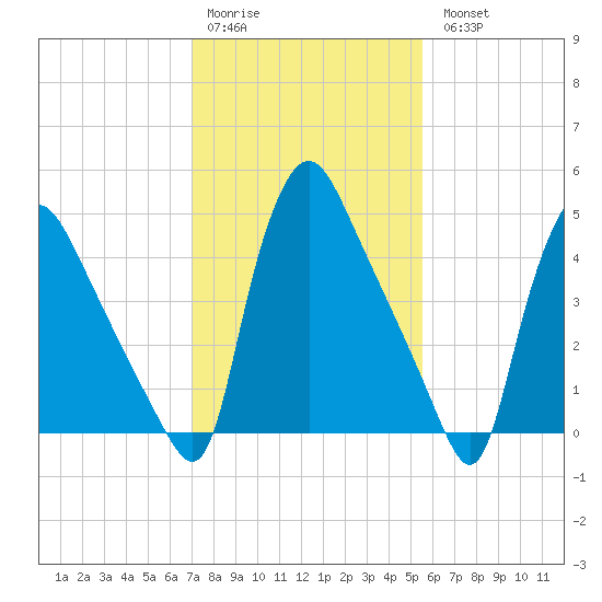 Marcus Hook tide chart for Saturday, February 10, 2024