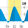 Marcus Hook tide chart for Saturday, February 10, 2024