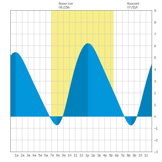 Marcus Hook tide chart for Sunday, February 11, 2024