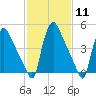 Marcus Hook tide chart for Sunday, February 11, 2024