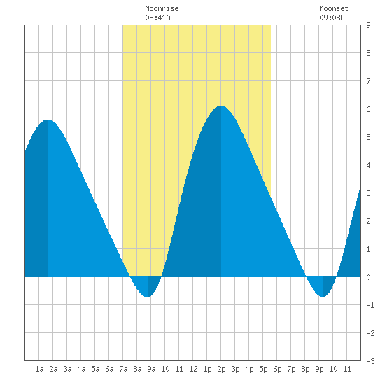 Marcus Hook tide chart for Monday, February 12, 2024