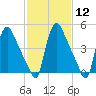Marcus Hook tide chart for Monday, February 12, 2024