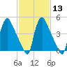 Marcus Hook tide chart for Tuesday, February 13, 2024
