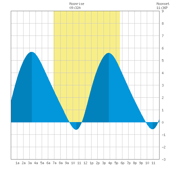 Marcus Hook tide chart for Wednesday, February 14, 2024