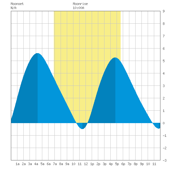 Marcus Hook tide chart for Thursday, February 15, 2024