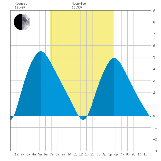 Marcus Hook tide chart for Friday, February 16, 2024
