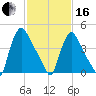 Marcus Hook tide chart for Friday, February 16, 2024
