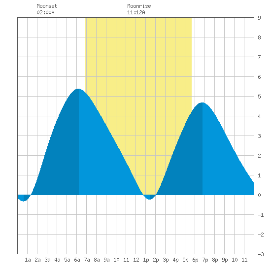 Marcus Hook tide chart for Saturday, February 17, 2024