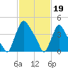 Marcus Hook tide chart for Monday, February 19, 2024