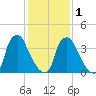 Marcus Hook tide chart for Thursday, February 1, 2024
