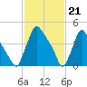 Marcus Hook tide chart for Wednesday, February 21, 2024