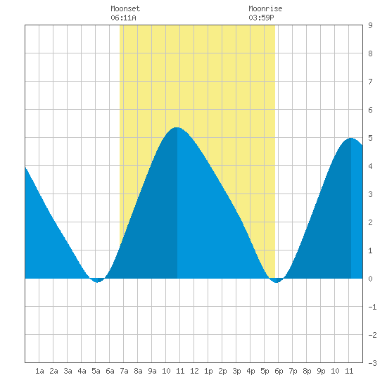 Marcus Hook tide chart for Thursday, February 22, 2024