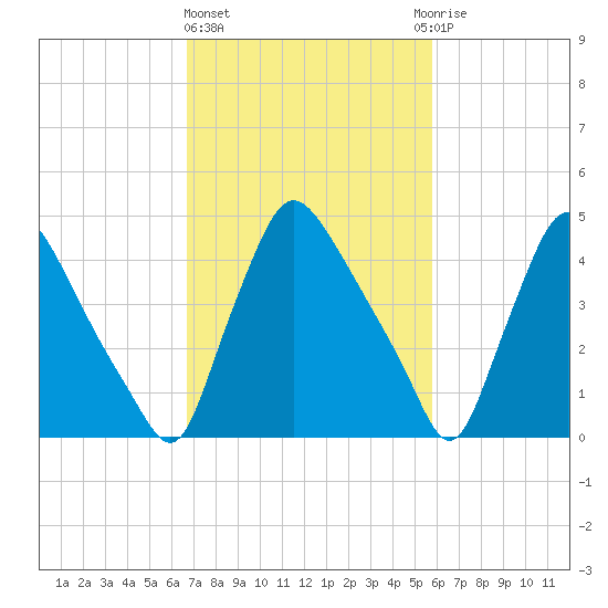Marcus Hook tide chart for Friday, February 23, 2024