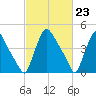 Marcus Hook tide chart for Friday, February 23, 2024