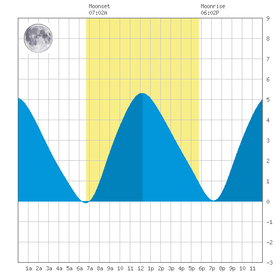 Marcus Hook tide chart for Saturday, February 24, 2024