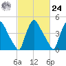 Marcus Hook tide chart for Saturday, February 24, 2024