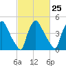 Marcus Hook tide chart for Sunday, February 25, 2024