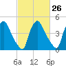 Marcus Hook tide chart for Monday, February 26, 2024