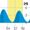 Marcus Hook tide chart for Thursday, February 29, 2024