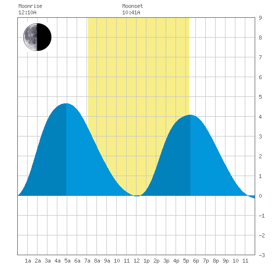 Marcus Hook tide chart for Friday, February 2, 2024