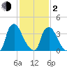 Marcus Hook tide chart for Friday, February 2, 2024