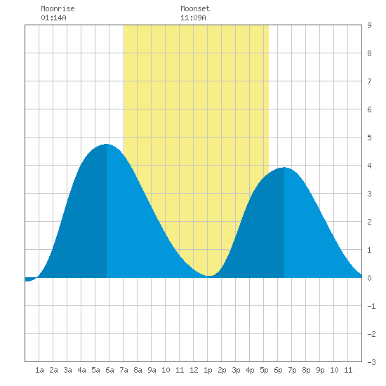 Marcus Hook tide chart for Saturday, February 3, 2024