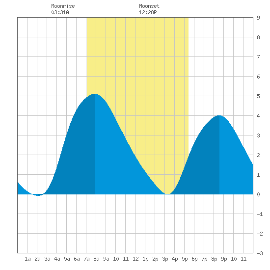 Marcus Hook tide chart for Monday, February 5, 2024