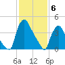 Marcus Hook tide chart for Tuesday, February 6, 2024