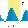 Marcus Hook tide chart for Wednesday, February 7, 2024