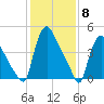 Marcus Hook tide chart for Thursday, February 8, 2024