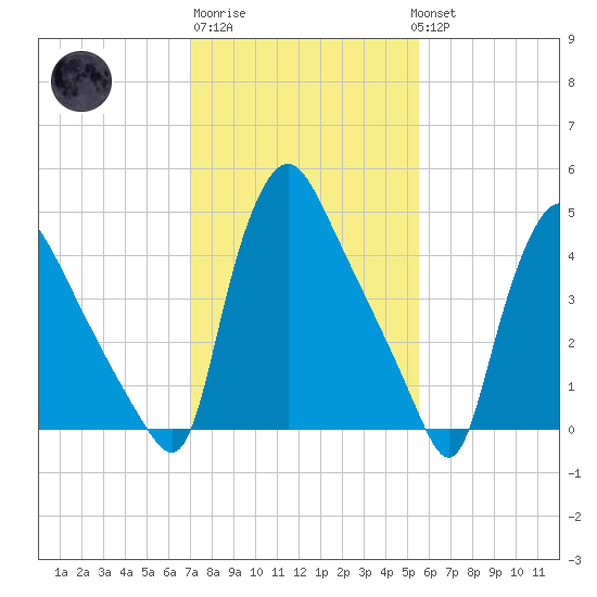 Marcus Hook tide chart for Friday, February 9, 2024