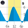 Marcus Hook tide chart for Friday, February 9, 2024