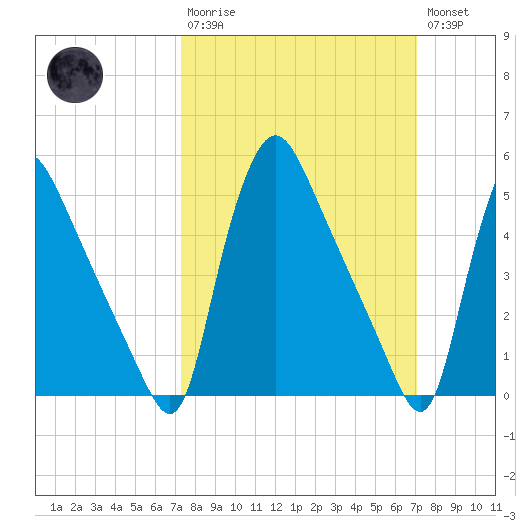 Marcus Hook tide chart for Sunday, March 10, 2024