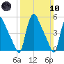 Marcus Hook tide chart for Sunday, March 10, 2024