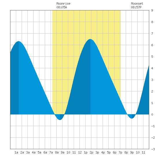Marcus Hook tide chart for Monday, March 11, 2024