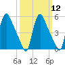 Marcus Hook tide chart for Tuesday, March 12, 2024