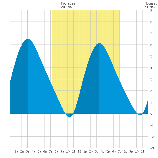 Marcus Hook tide chart for Wednesday, March 13, 2024