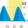 Marcus Hook tide chart for Wednesday, March 13, 2024
